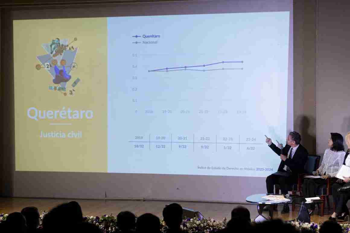 Querétaro, por tercer año consecutivo, 1er lugar en Estado de Derecho en México: WJP 15 Querétaro